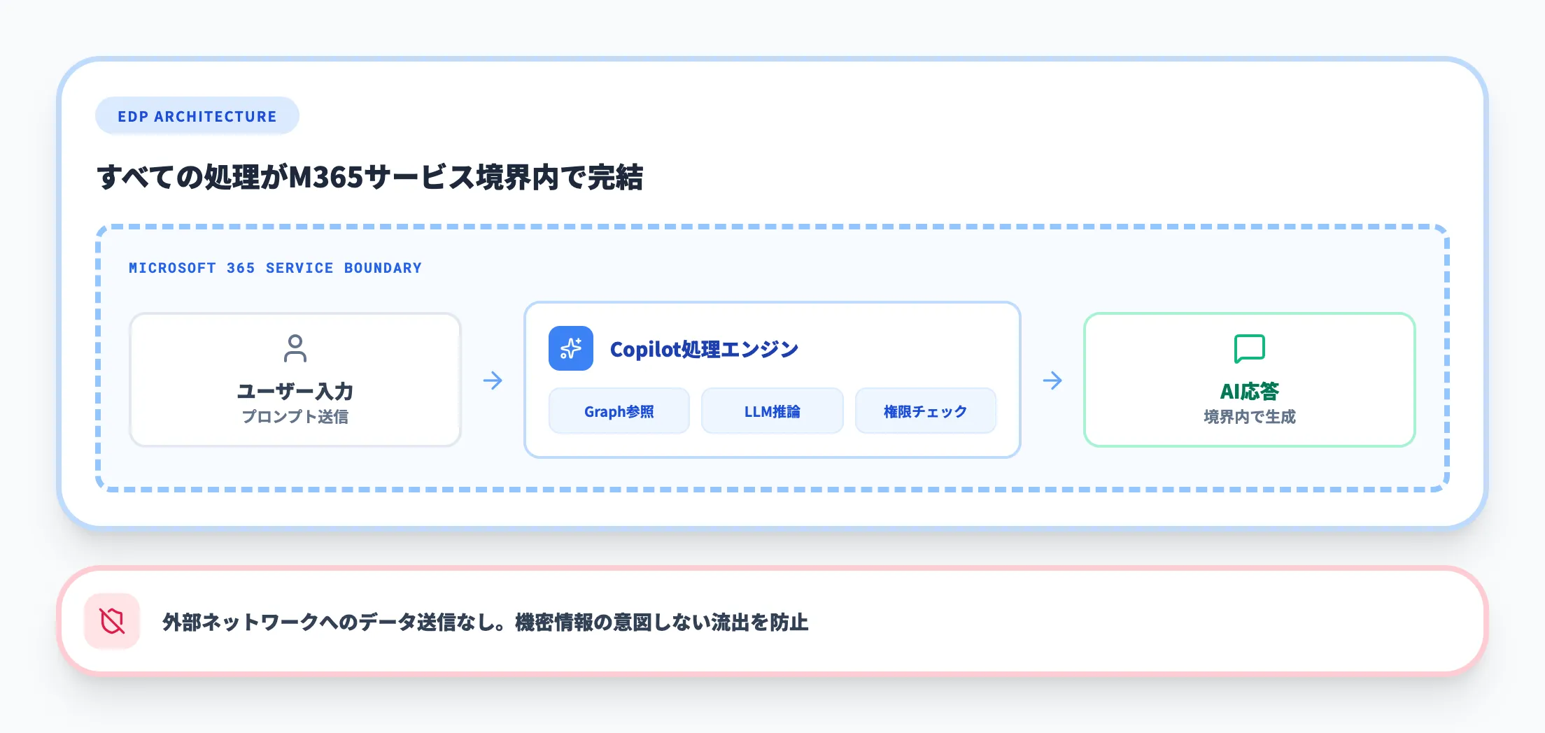 エンタープライズデータ保護（EDP）の仕組み