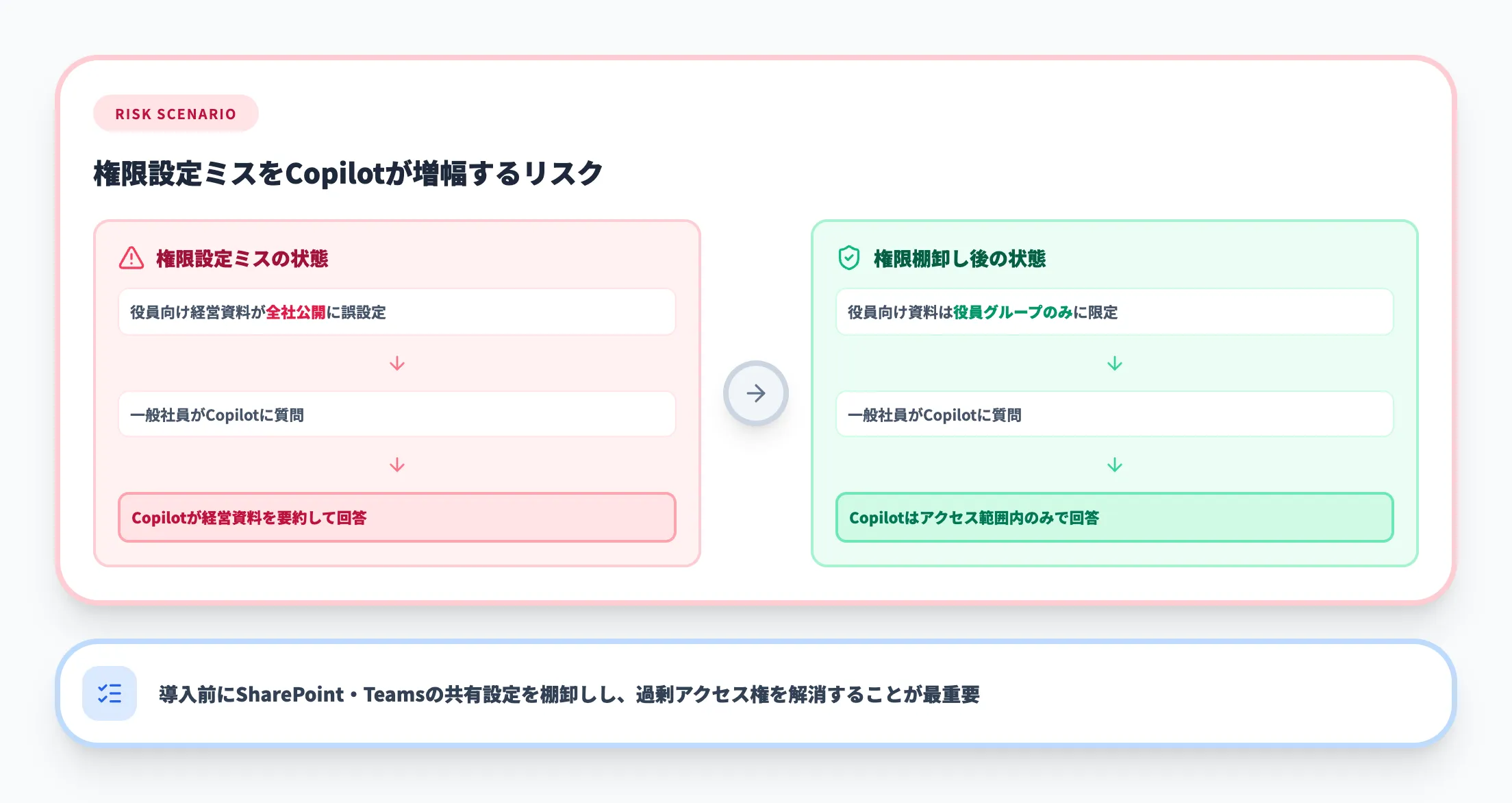 データガバナンスの整備（アクセス権限の棚卸し）の重要性