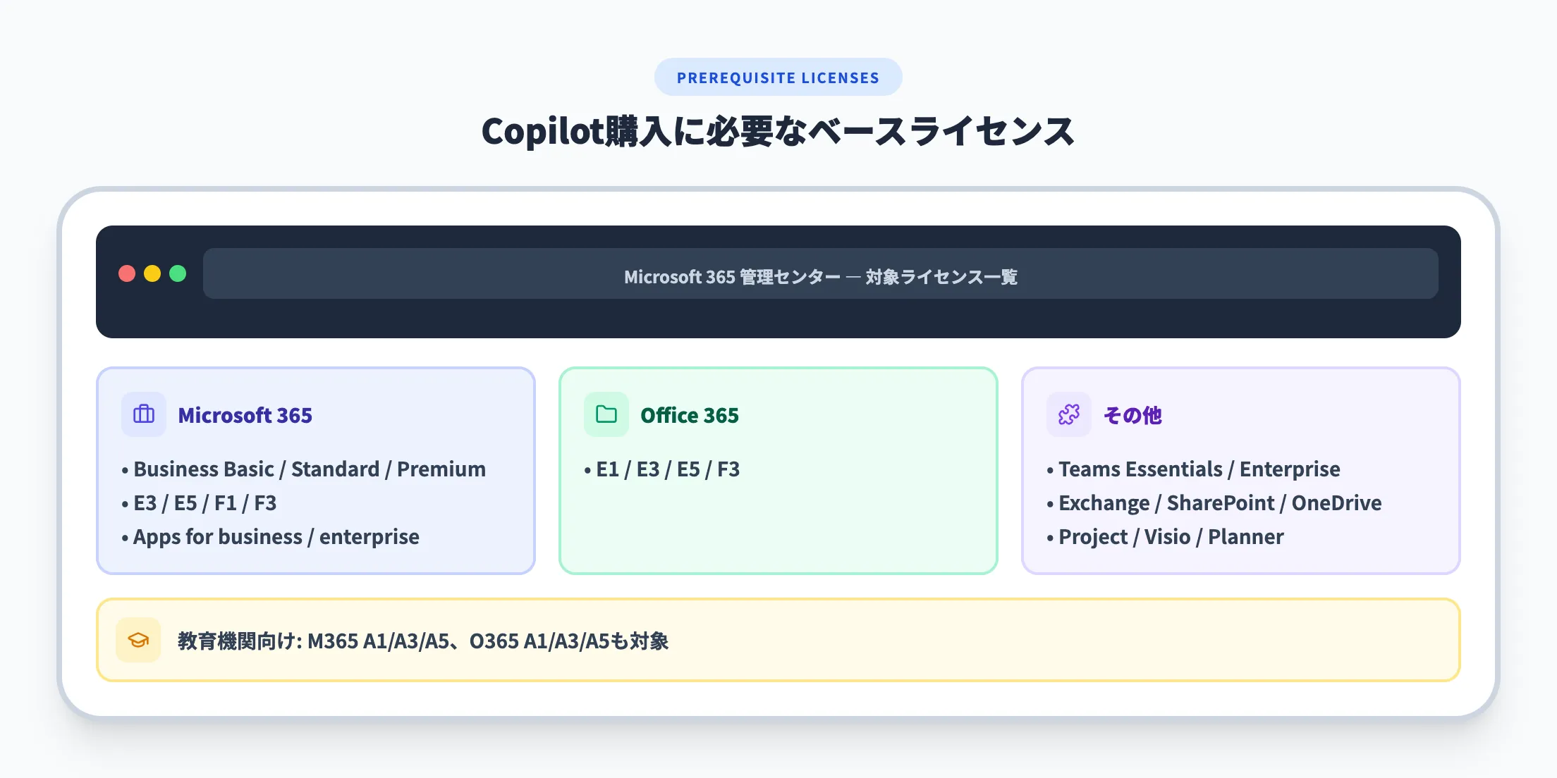 前提条件となるMicrosoft 365ライセンス