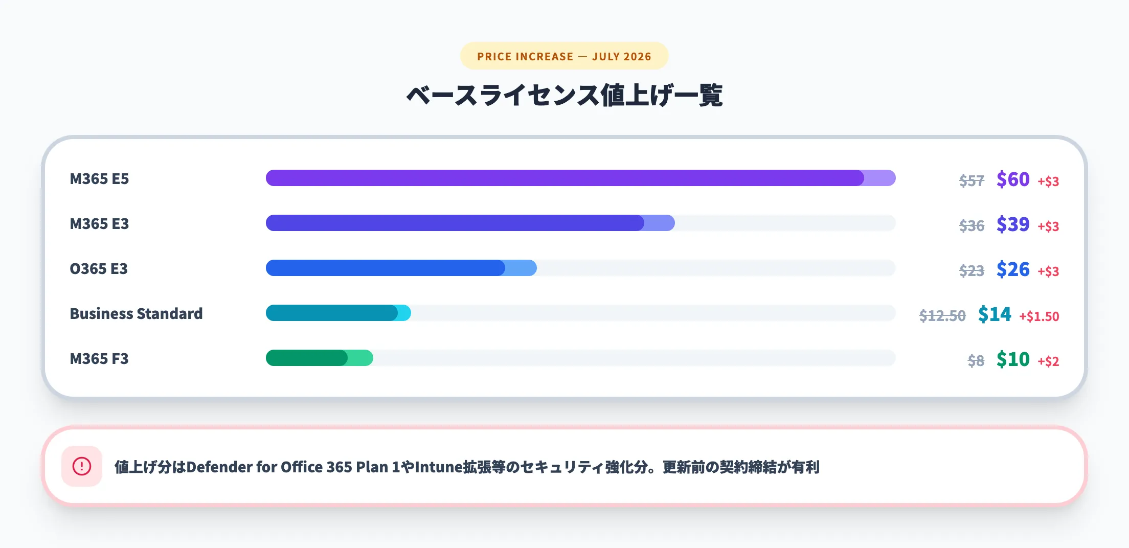 2026年7月のベースライセンス値上げ