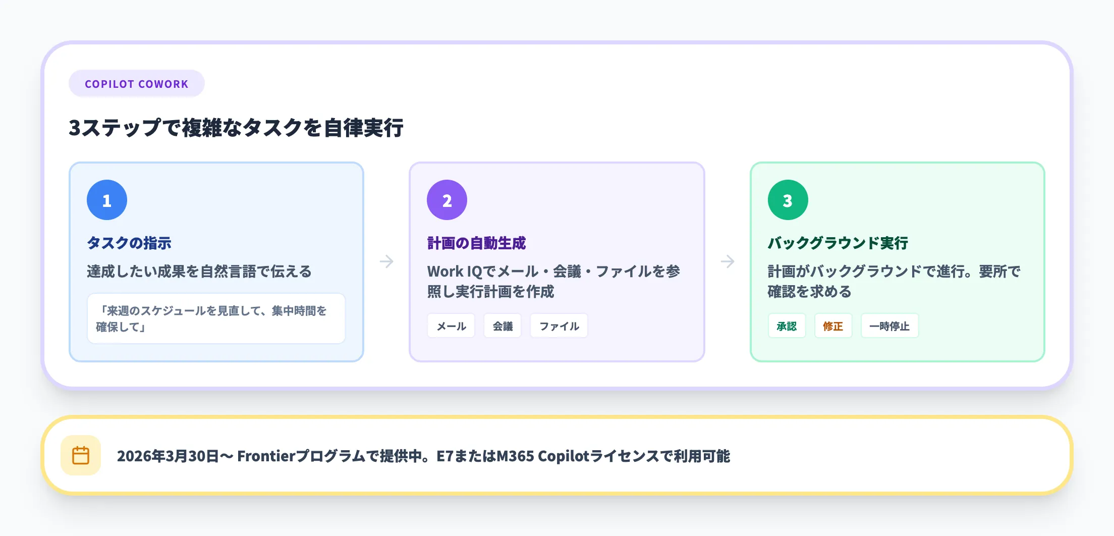 Copilot Coworkによるマルチステップ作業の自動化