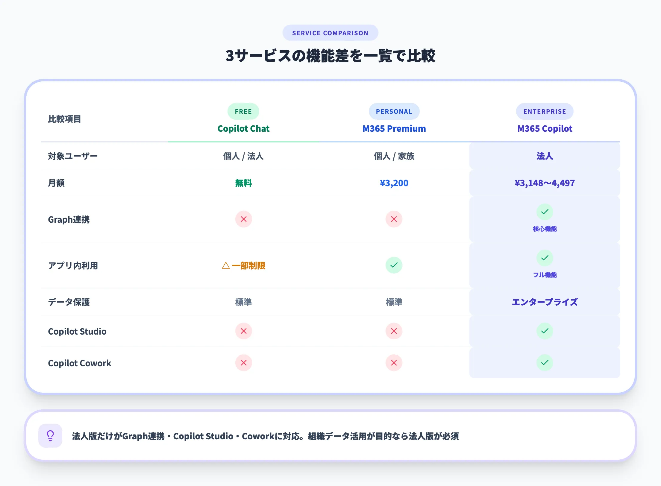 Copilotの各サービス比較表