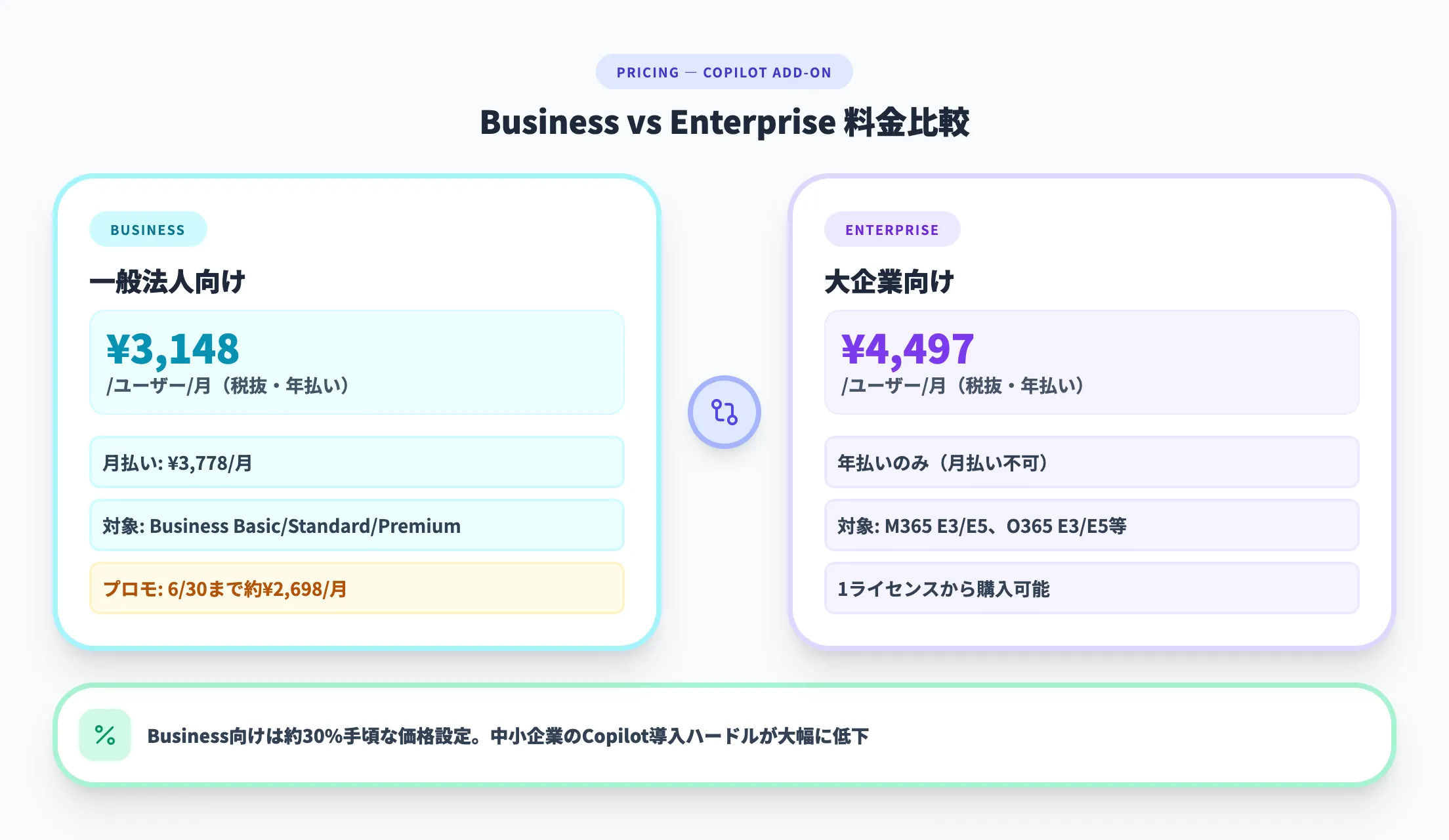 Copilotアドオンの料金と契約条件