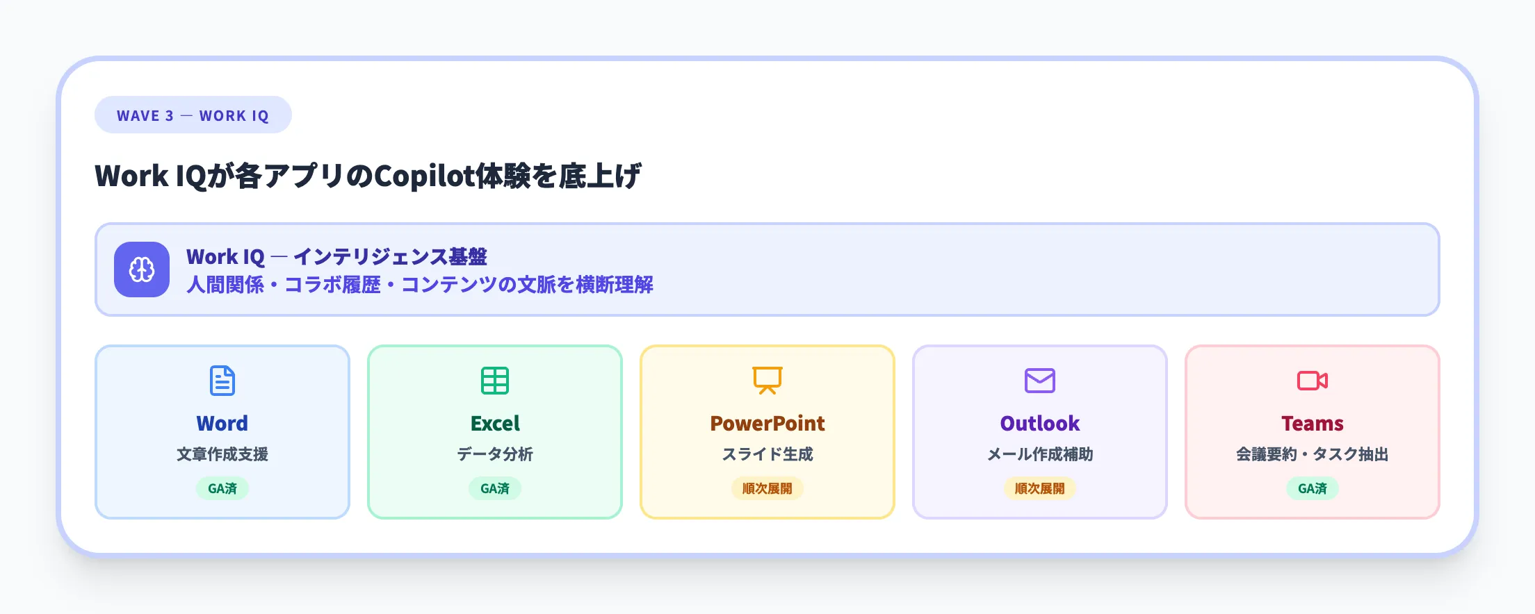Microsoft 365 アプリケーションとの統合