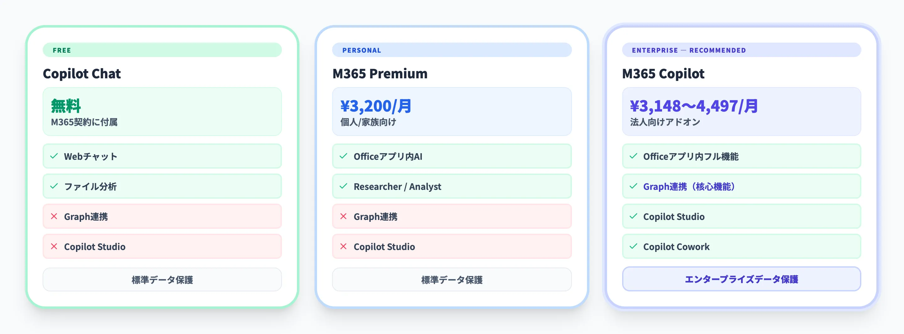 Microsoft 365 Copilotと他のCopilotサービスとの比較