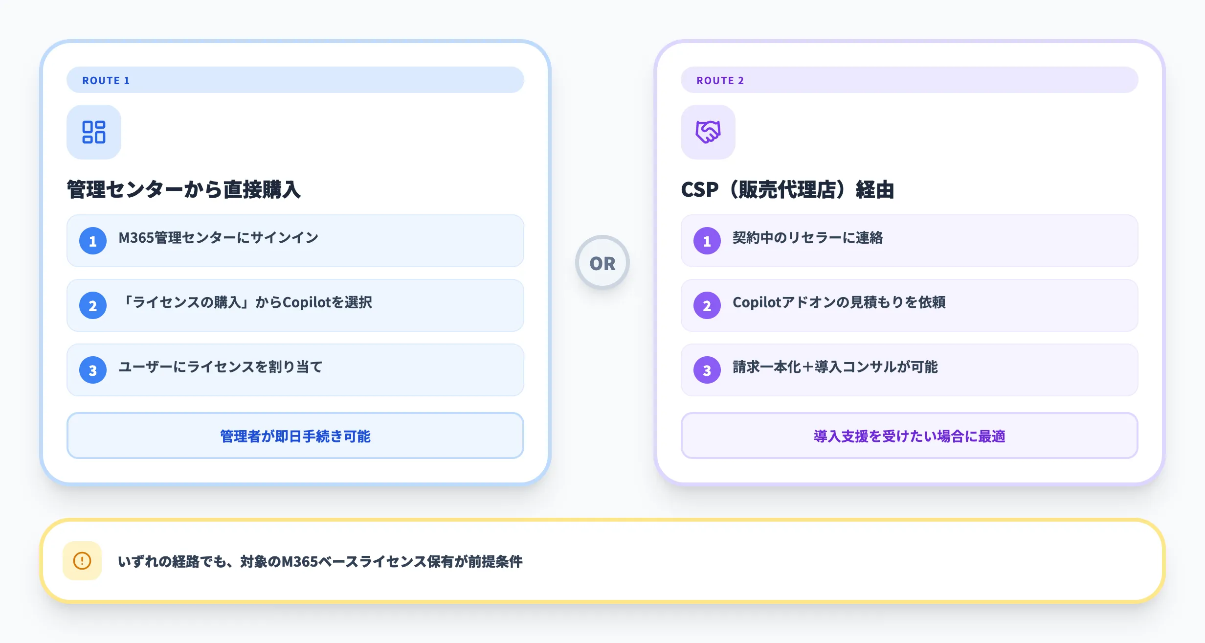 Microsoft 365 Copilotの購入方法
