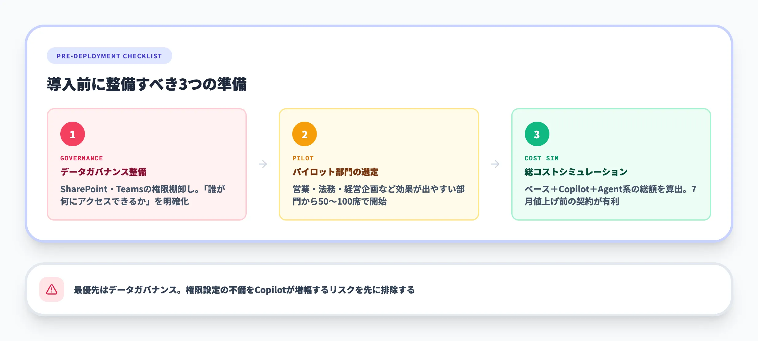 Microsoft 365 Copilot導入前に必要な準備