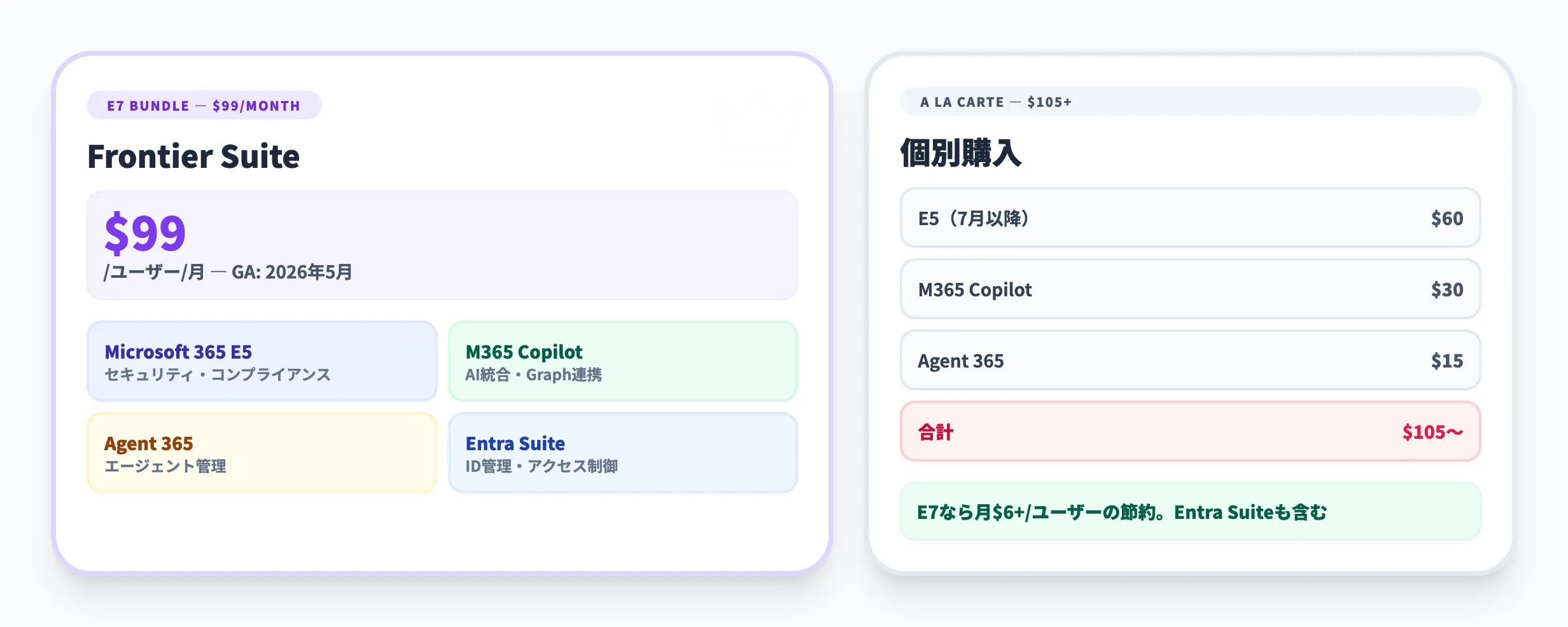Microsoft 365 E7（Frontier Suite）の料金と概要