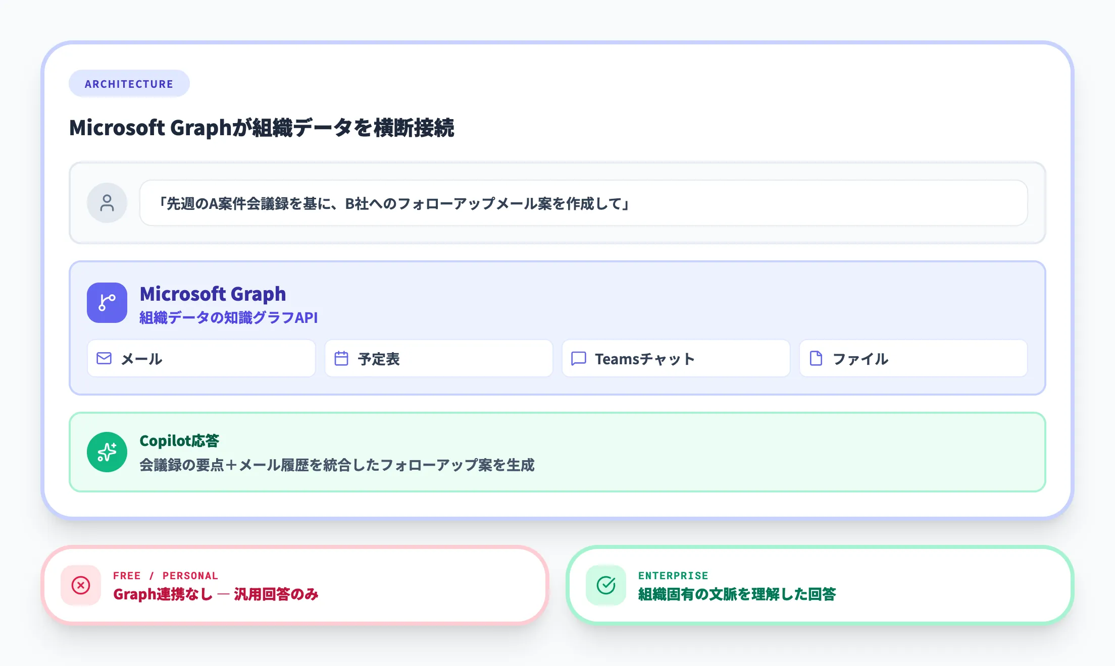 Microsoft Graphによる組織データ連携の有無