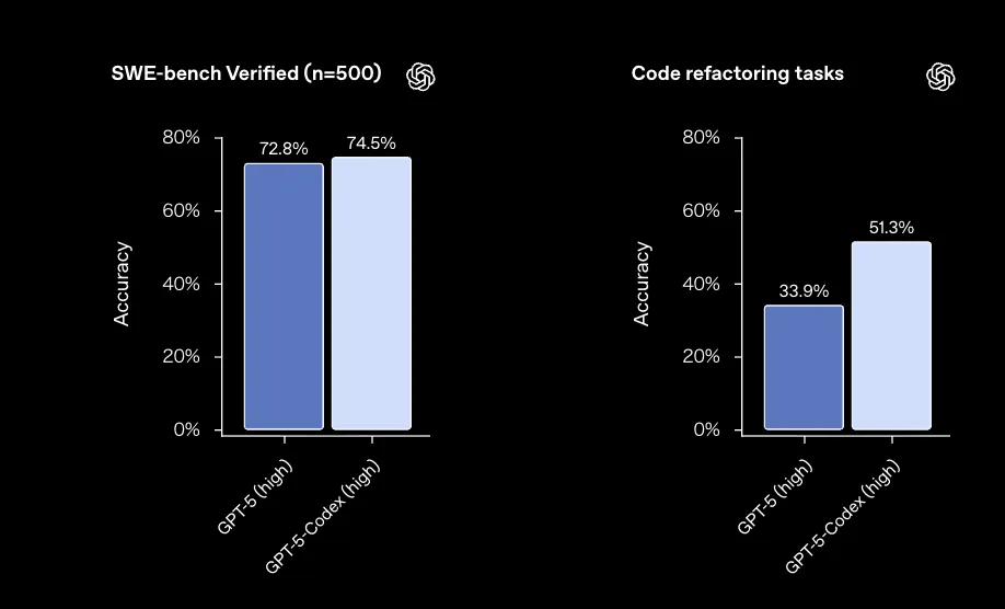 GPT-5-Codexの性能ベンチマーク