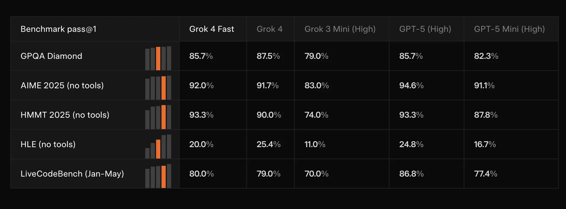Grok 4 Fastの主要ベンチマーク性能