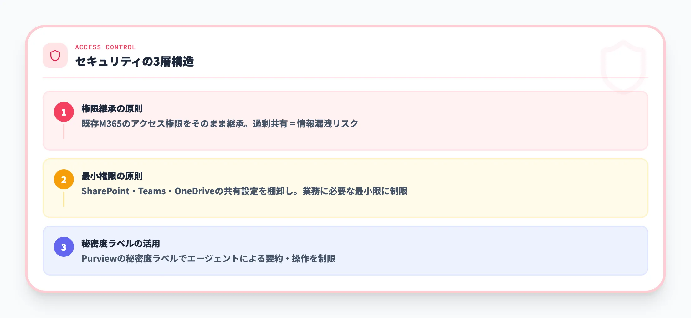 セキュリティとデータアクセス権限