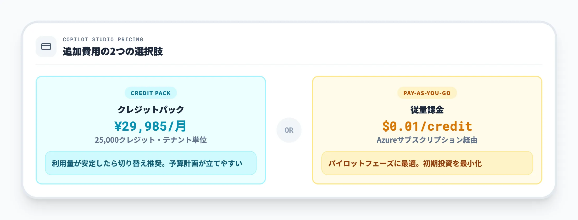 Copilot Studioの追加費用
