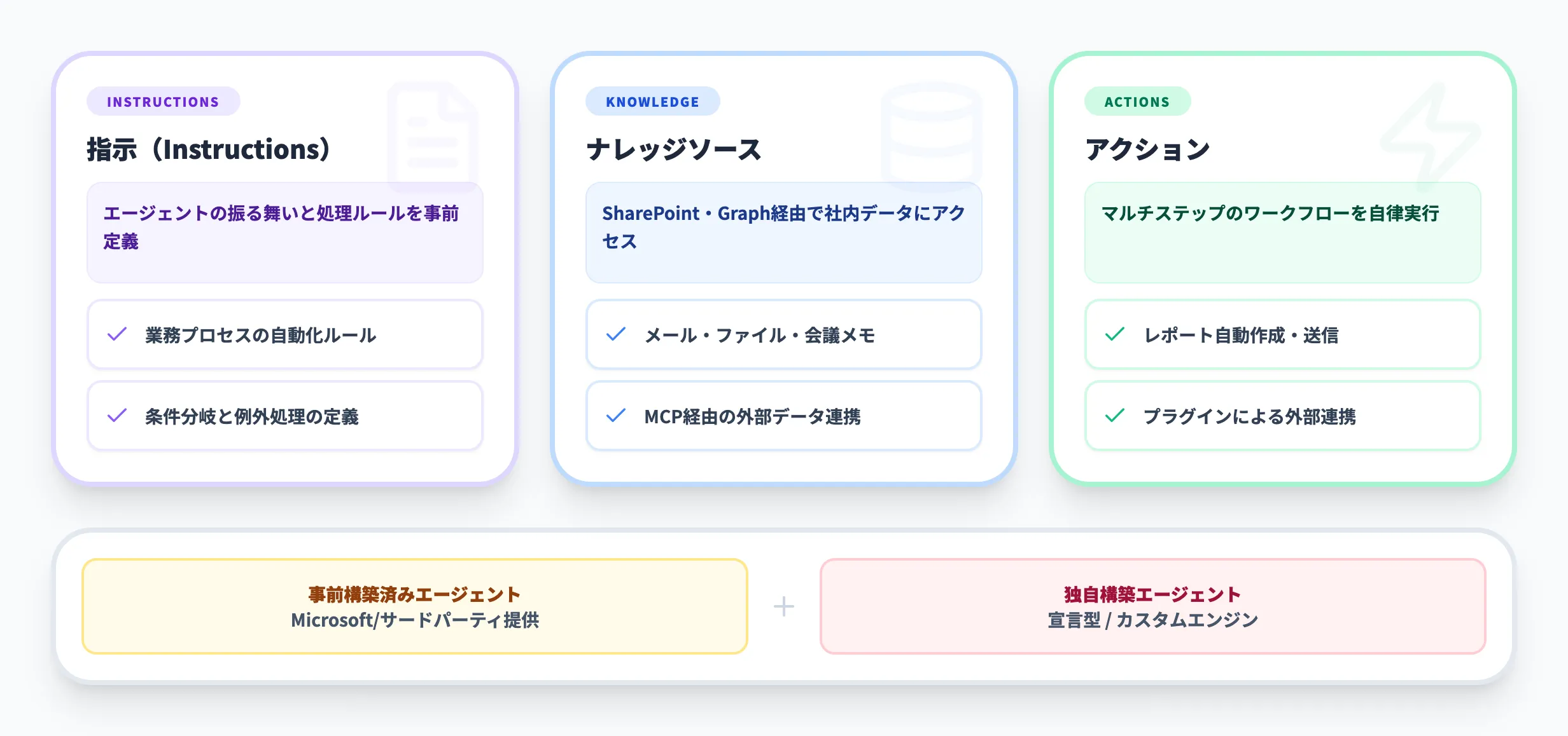 Microsoft 365 Copilot用エージェントとは