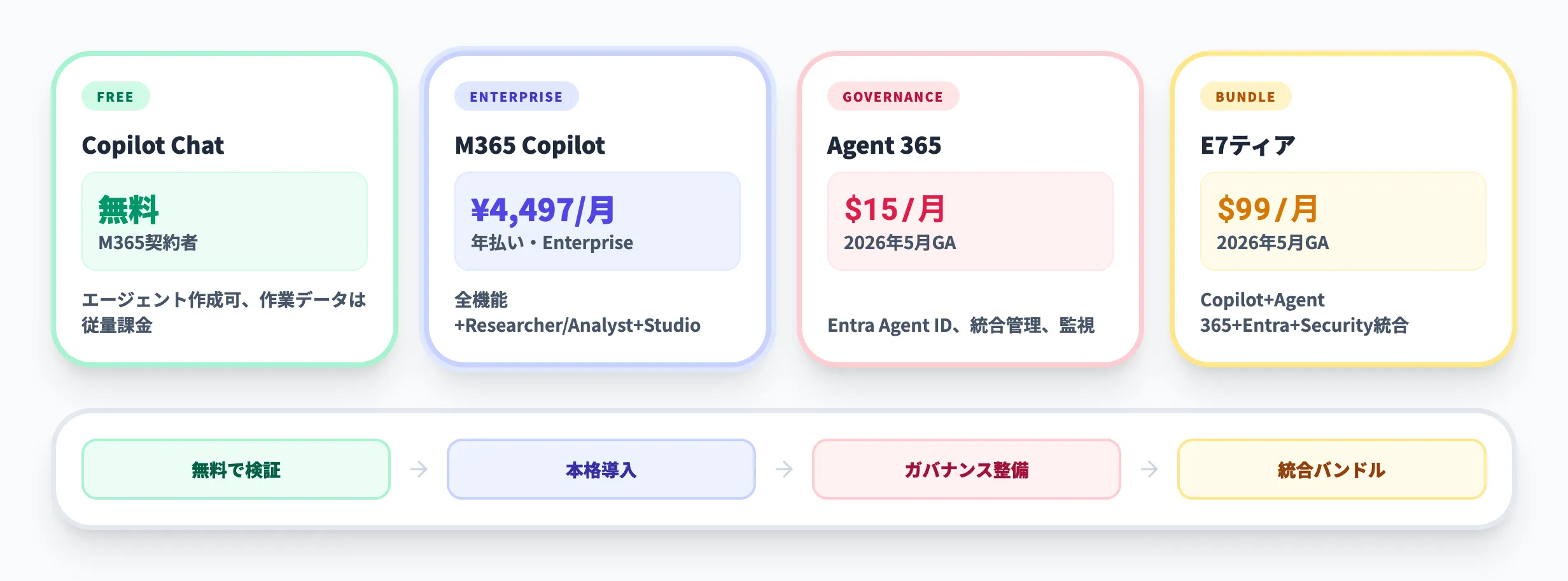 Microsoft 365 Copilot用エージェントの料金体系