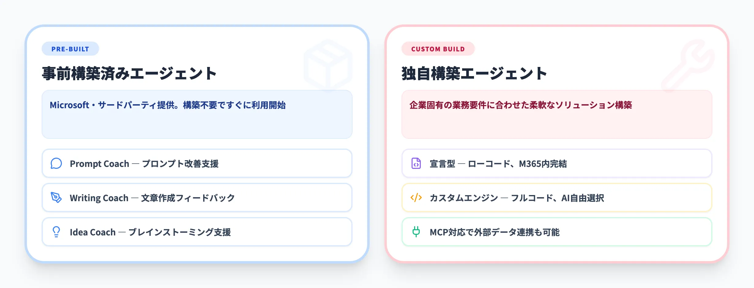 Microsoft 365 Copilot用エージェントの特徴