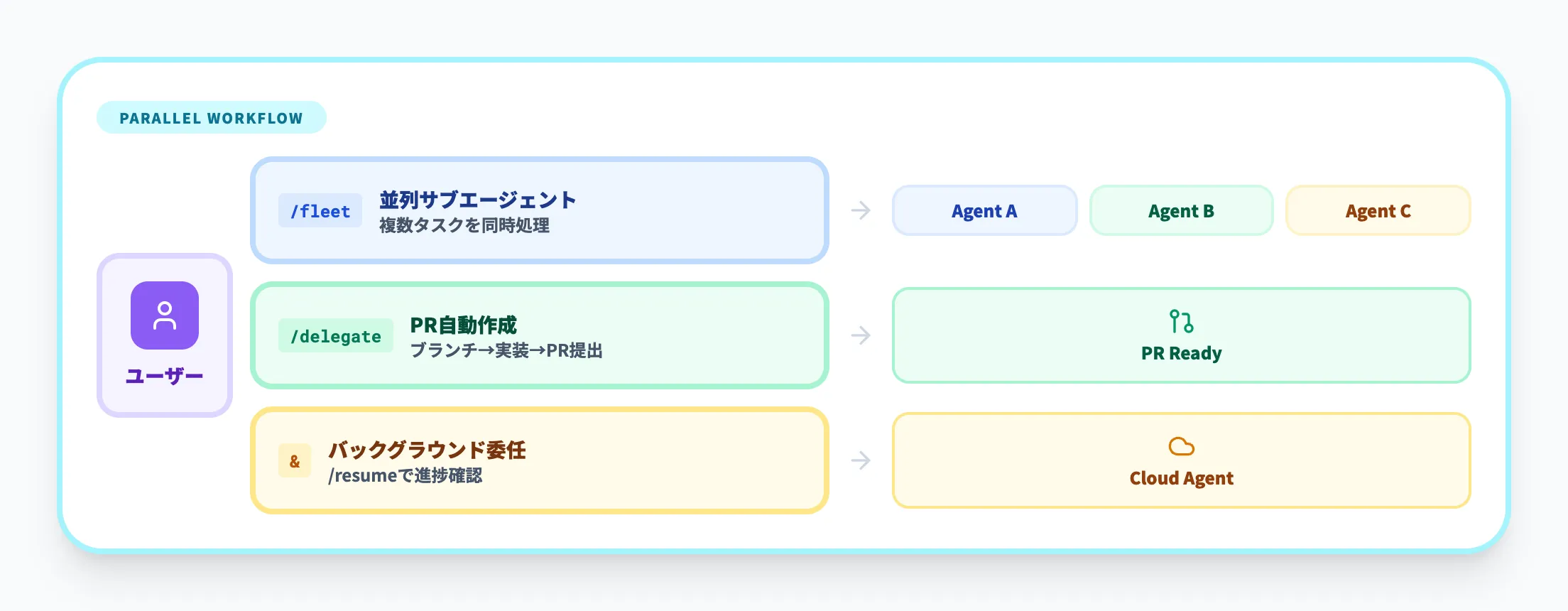 サブエージェントと並列実行