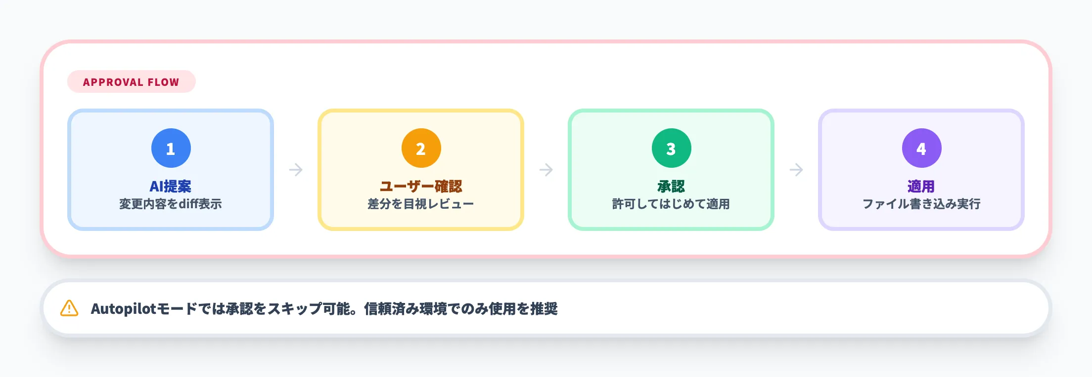 ツール承認とアクセス制御