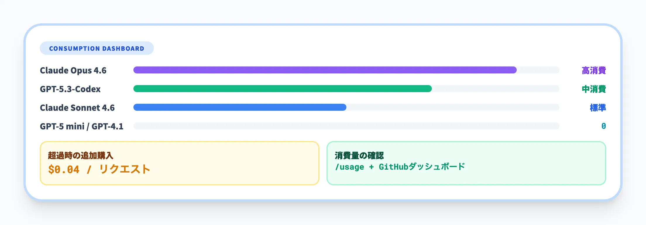 プレミアムリクエストの仕組み