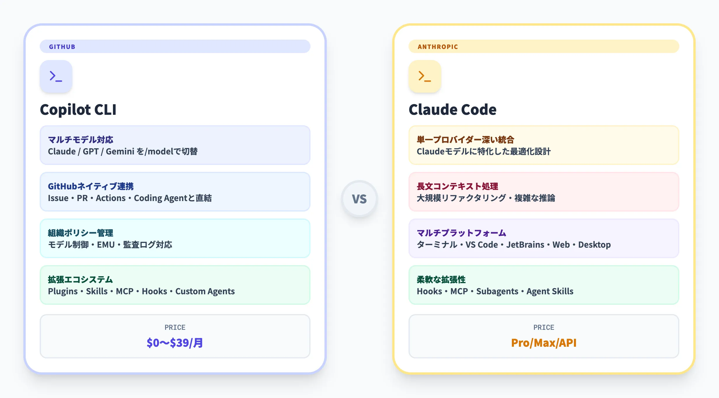 徹底比較GitHub Copilot CLI vs Claude Code