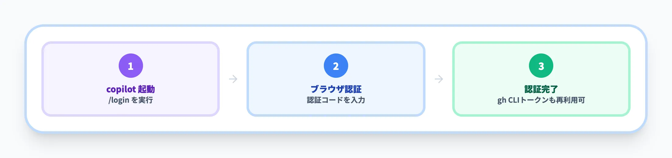 認証とログイン