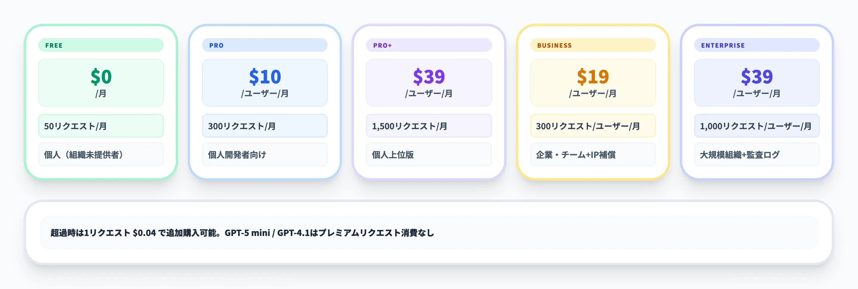 GitHub Copilot CLIの料金体系