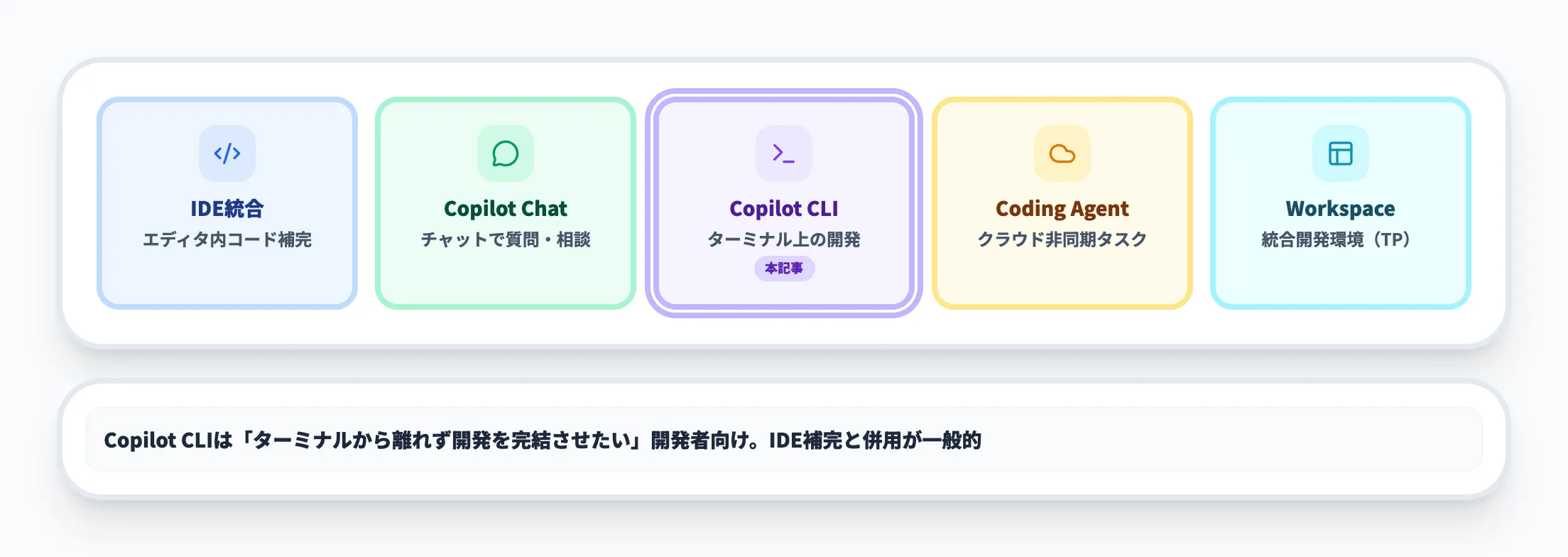 GitHub Copilot製品群の中での位置づけ