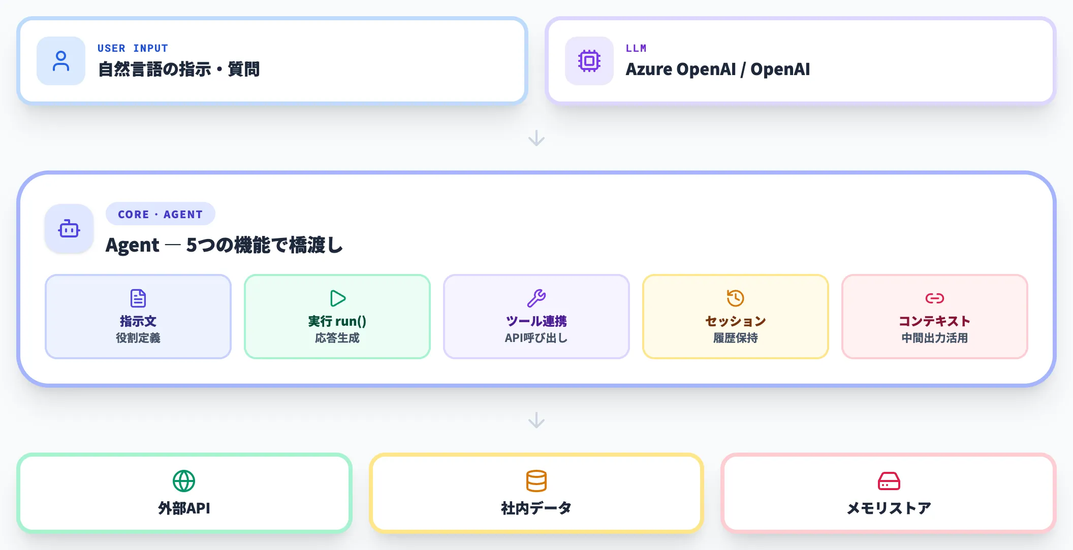エージェント