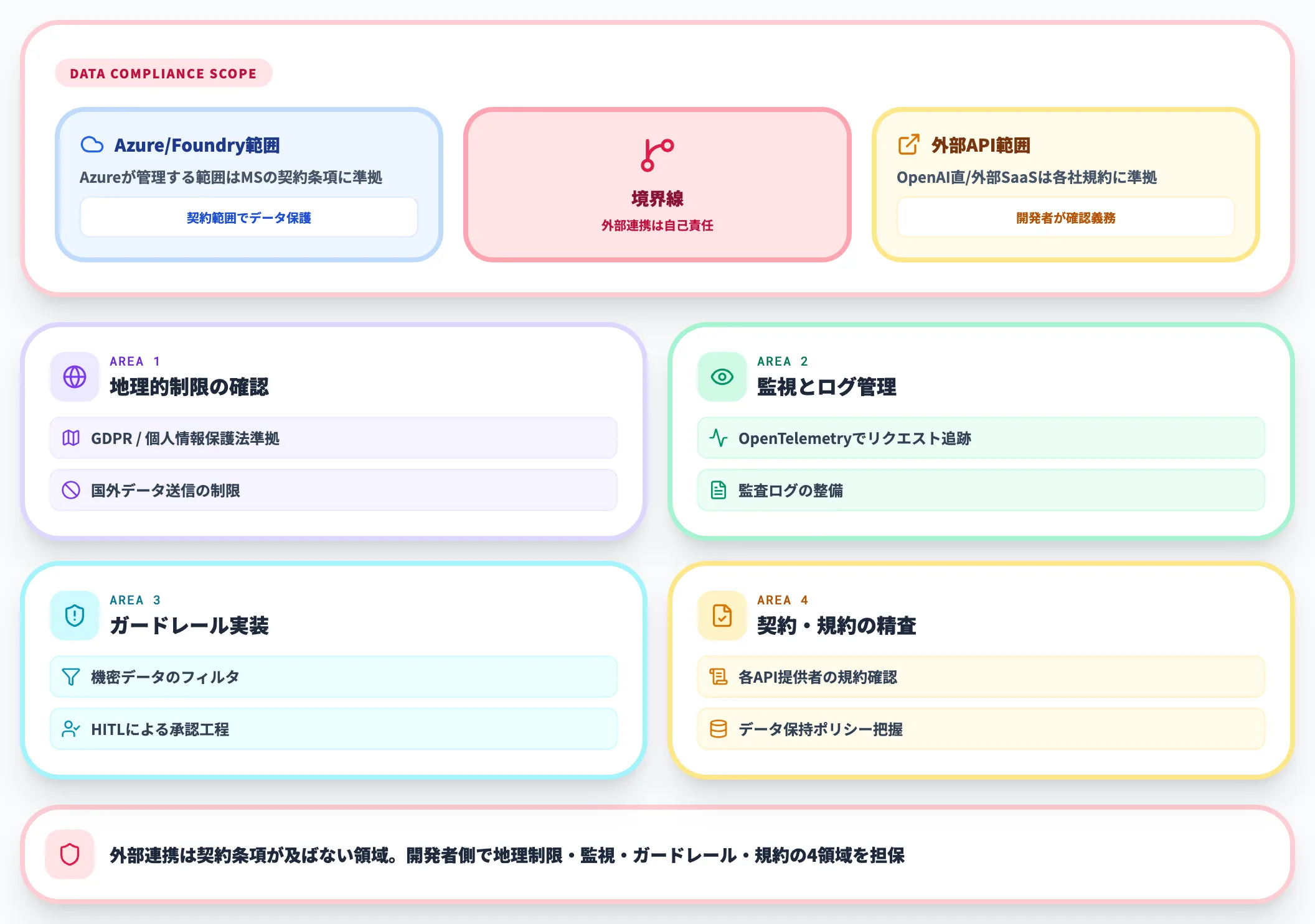 サードパーティ連携におけるデータコンプライアンスの責任
