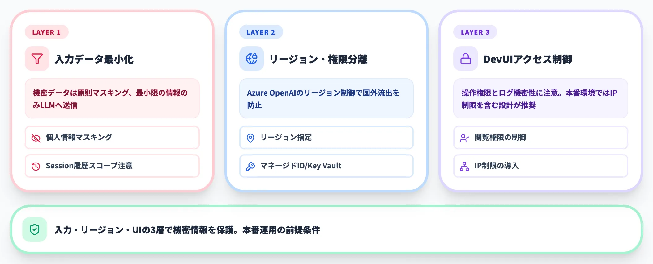 セキュリティとデータ保護