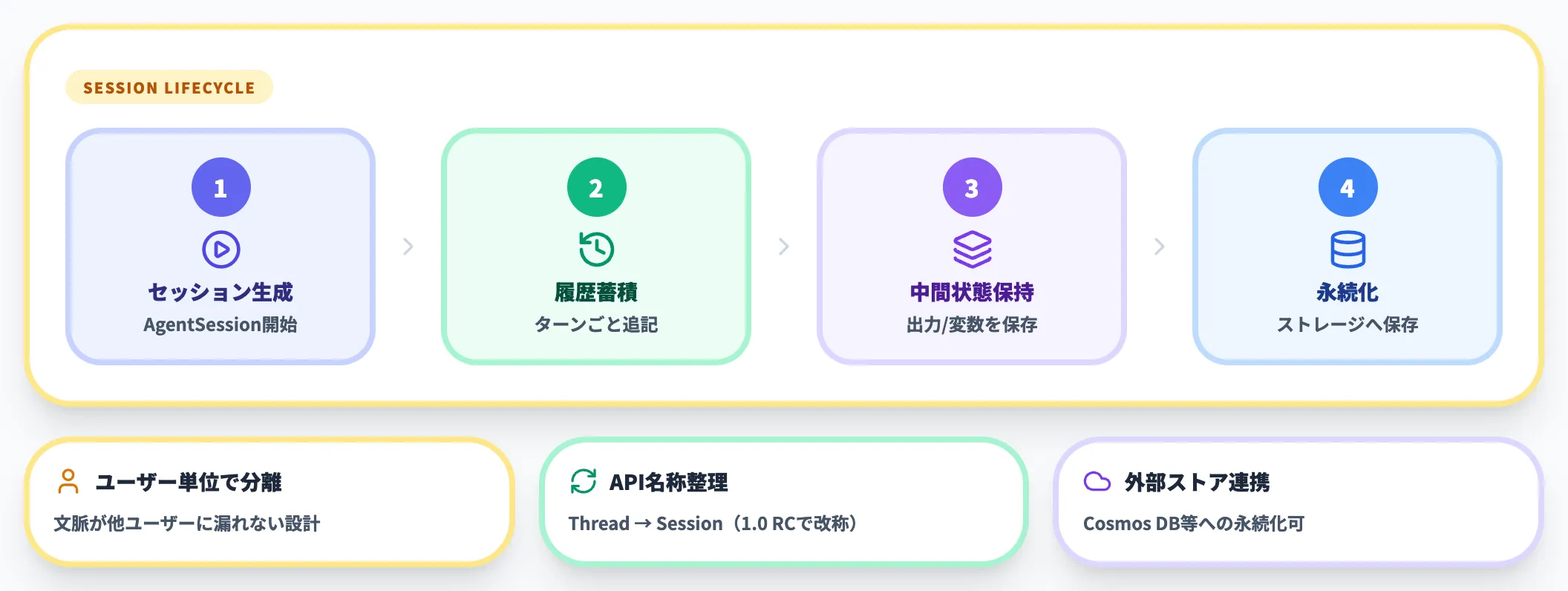 セッションと状態管理