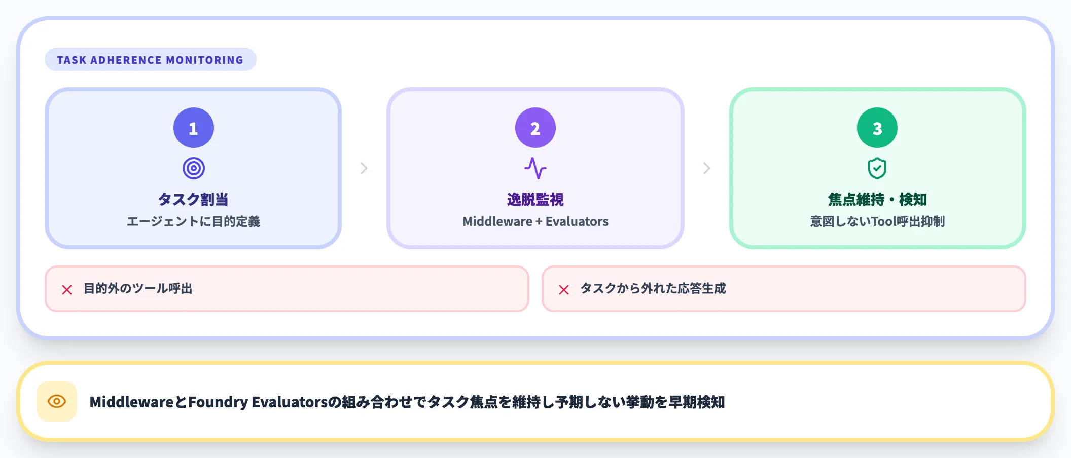 タスク遵守の監視