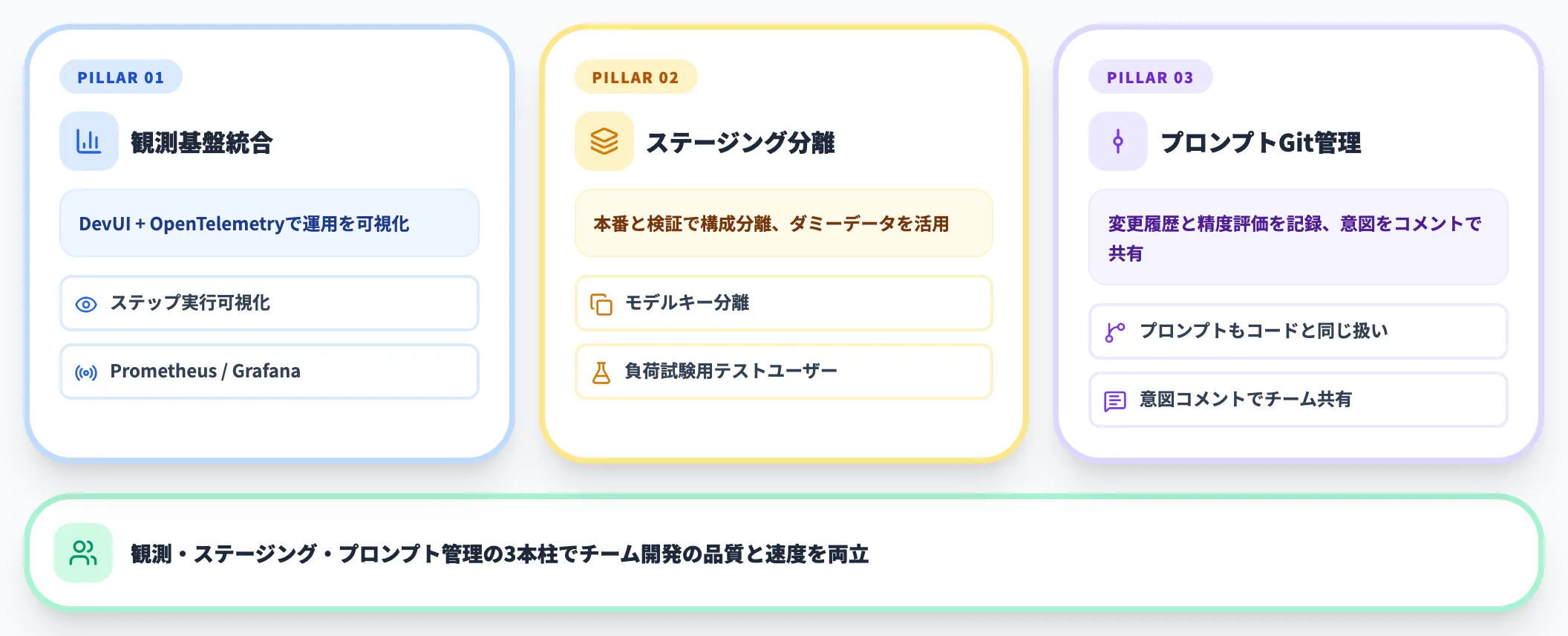 チーム開発・運用のための設計工夫