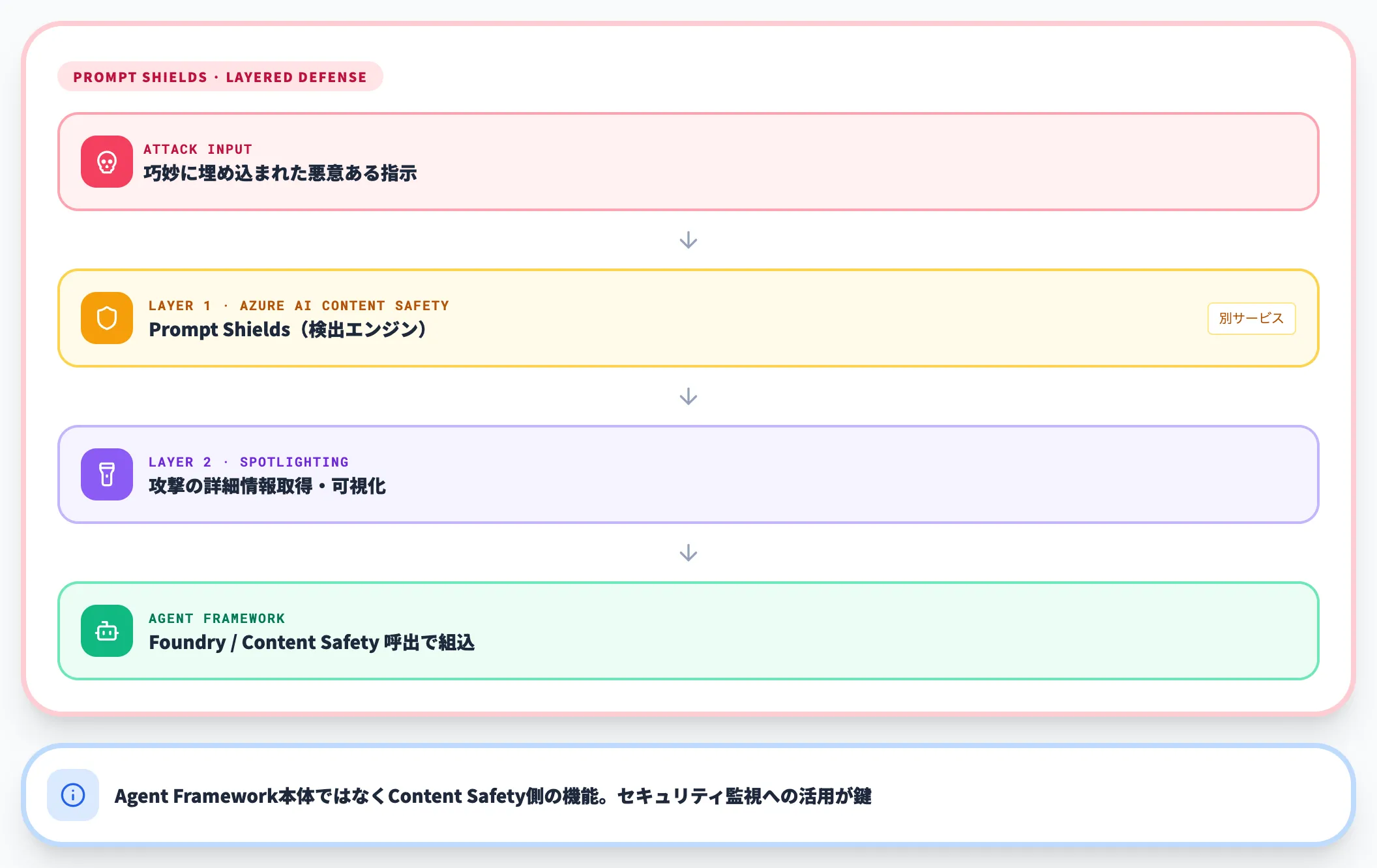 プロンプトインジェクション対策