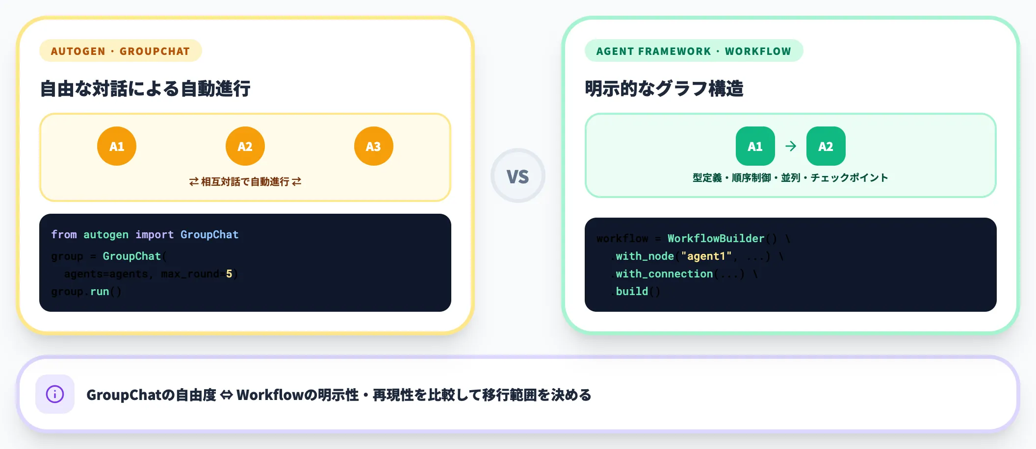 マルチエージェント構成の違いと移行