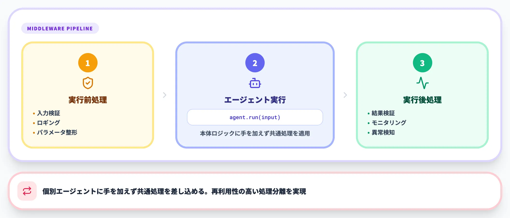 ミドルウェア