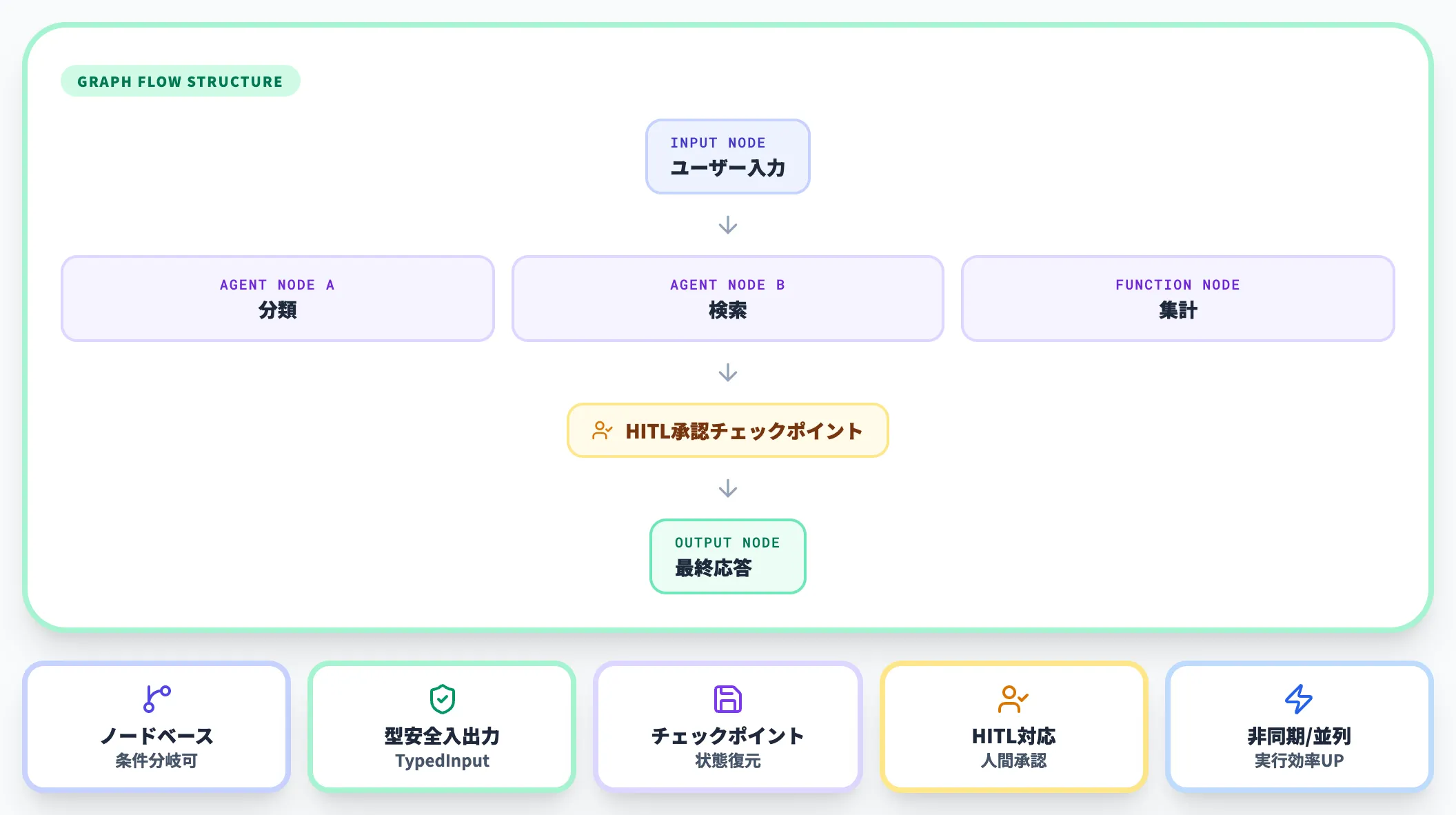 ワークフロー