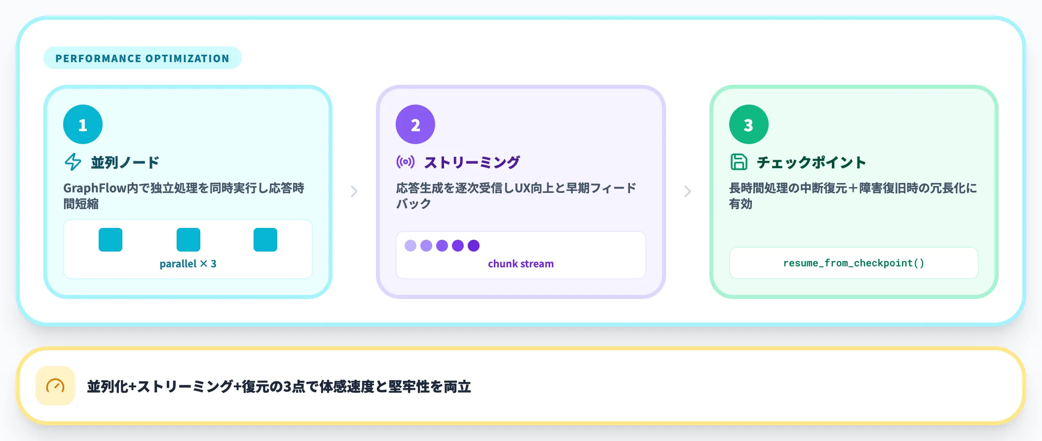 実行パフォーマンスの最適化