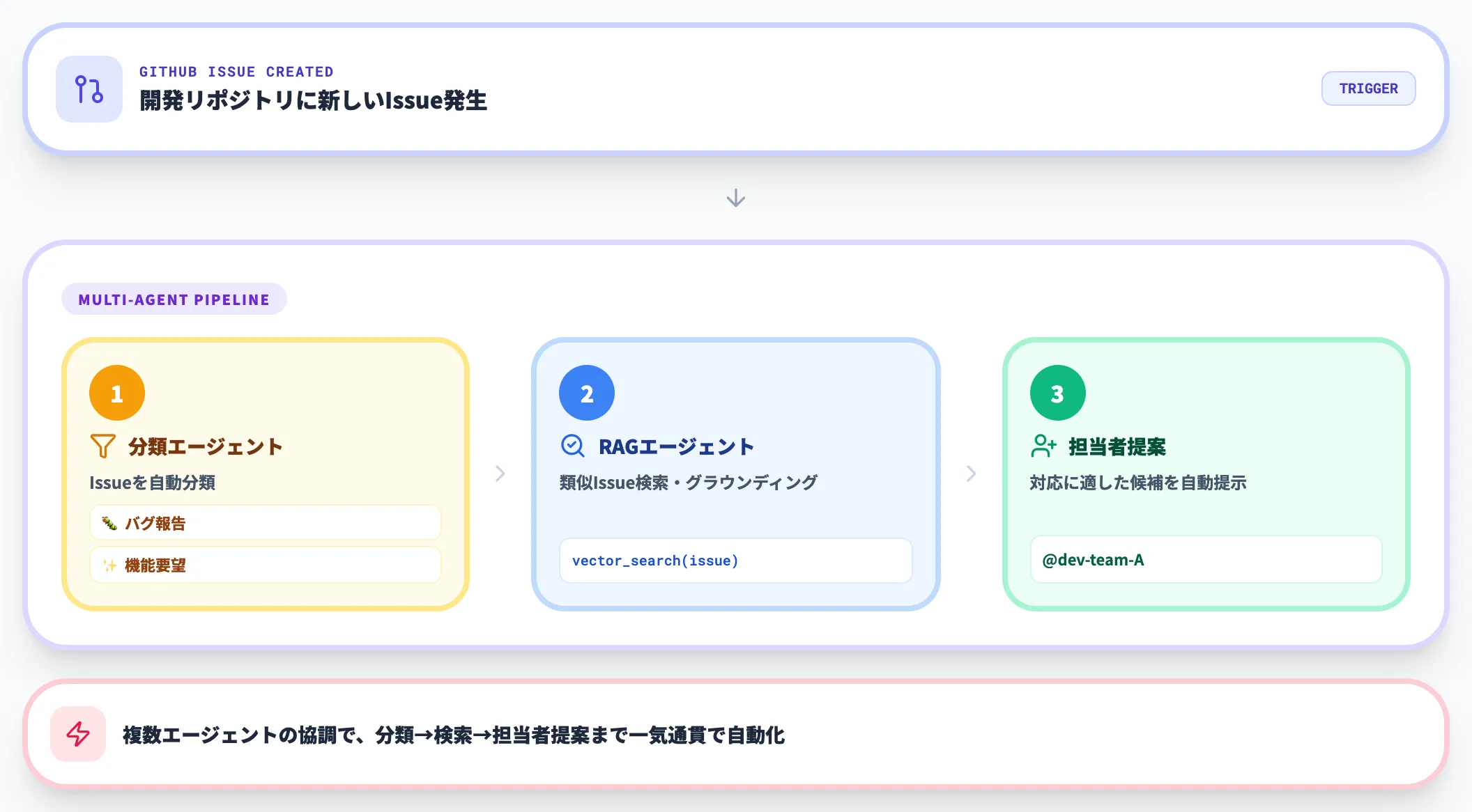 専門的な分析と開発支援