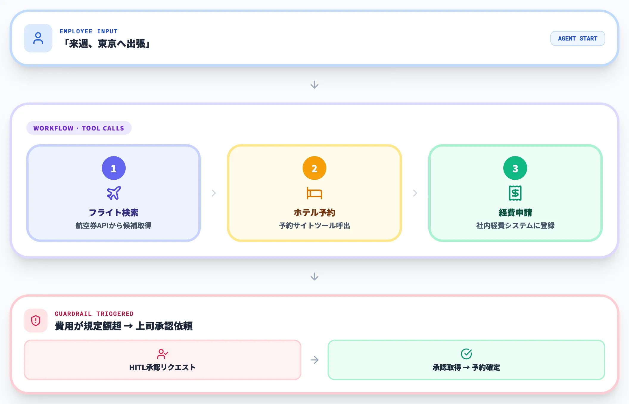 従業員の出張手配エージェント