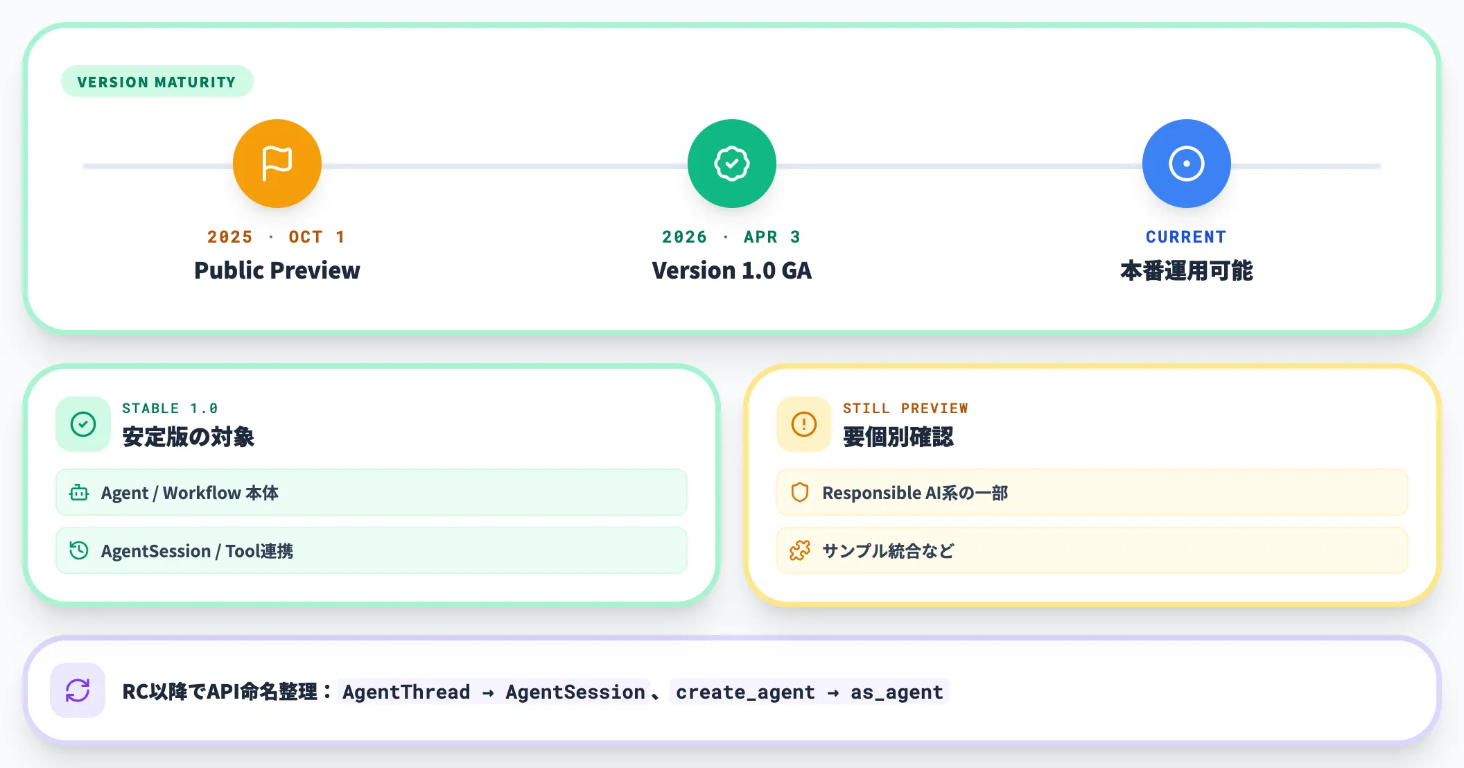 1.0到達済みだが一部機能はpreview段階