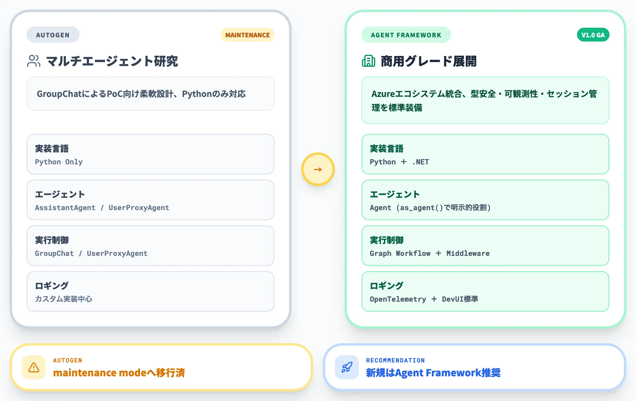 AutoGenからの移行ガイド