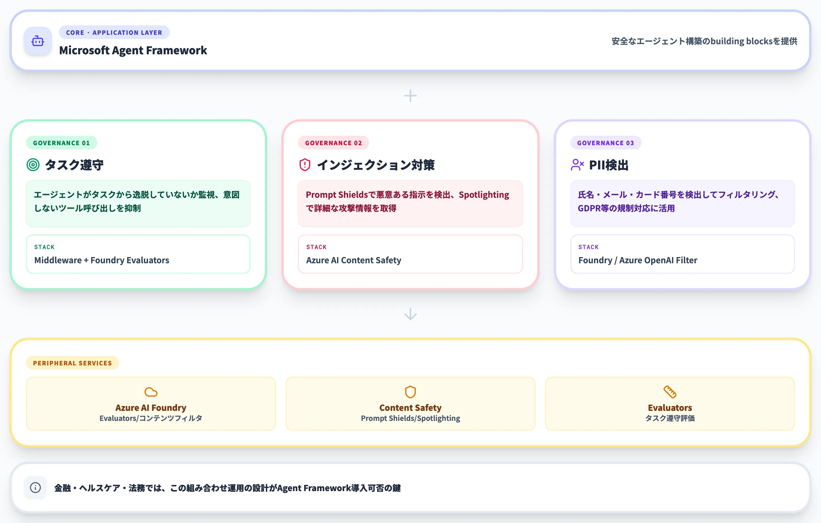 Microsoft Agent FrameworkとResponsible AIの組み合わせ運用