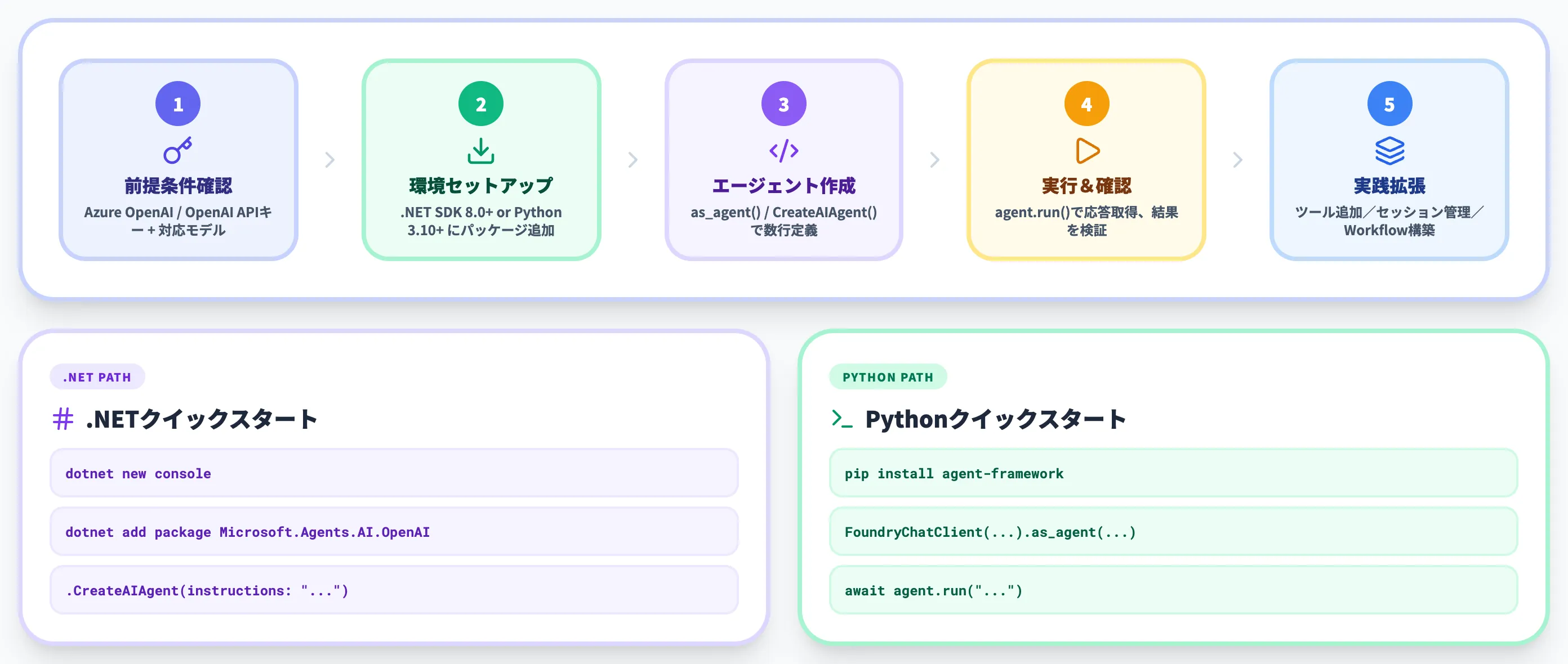 Microsoft Agent Frameworkの使い方 クイックスタート
