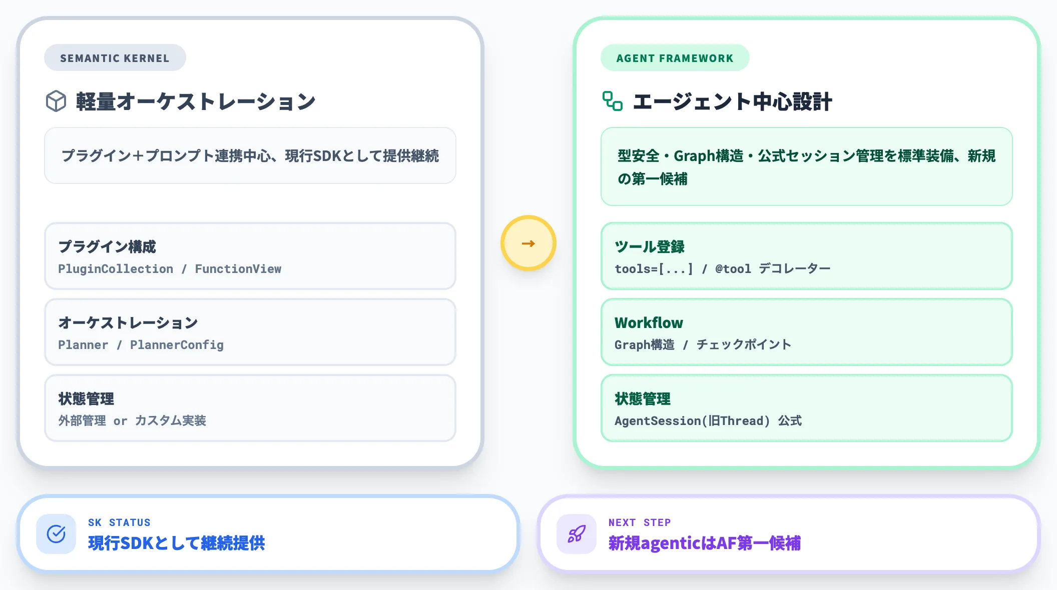 Semantic Kernelからの移行ガイド