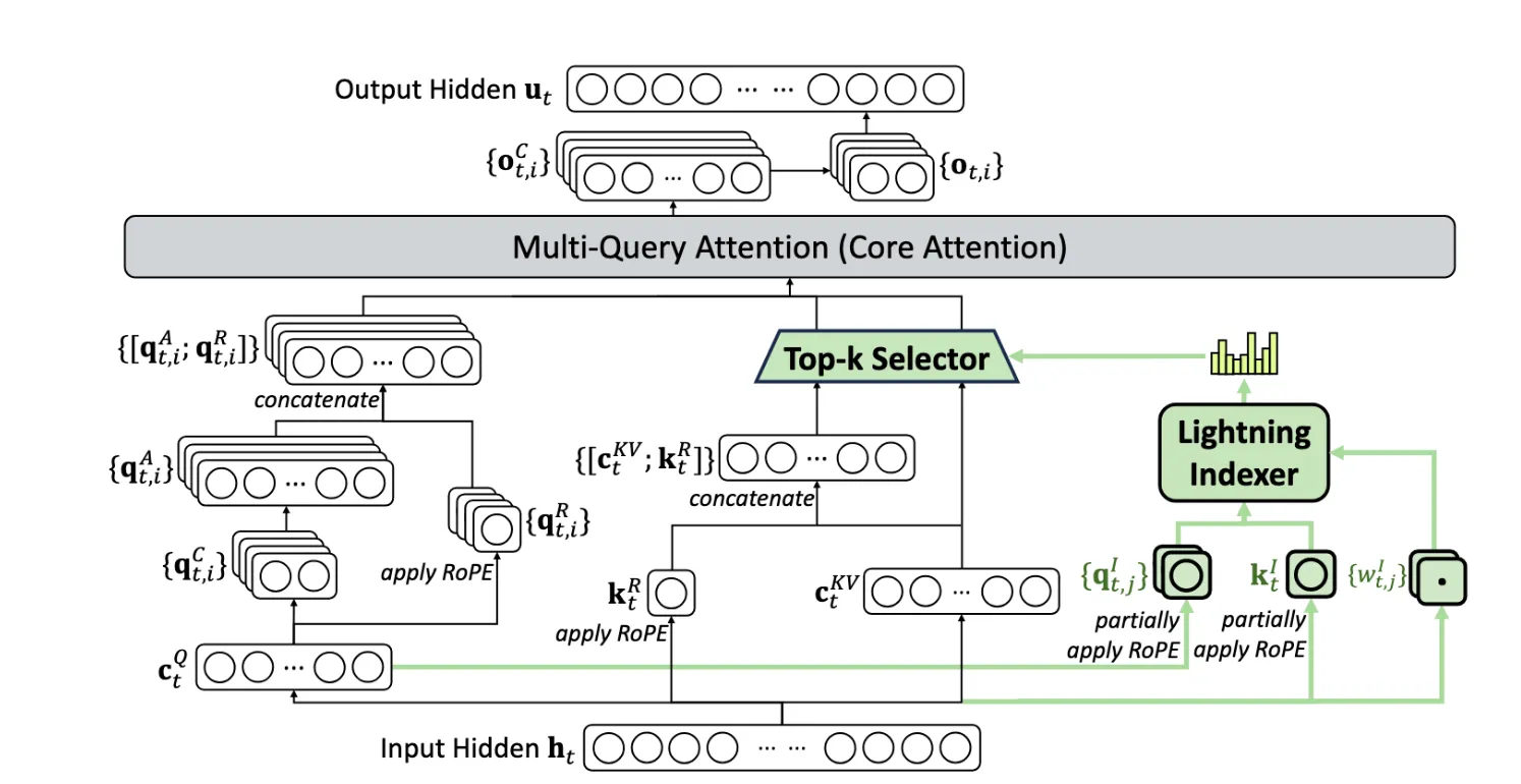 DeepSeek Sparse Attention (DSA) のアーキテクチャ