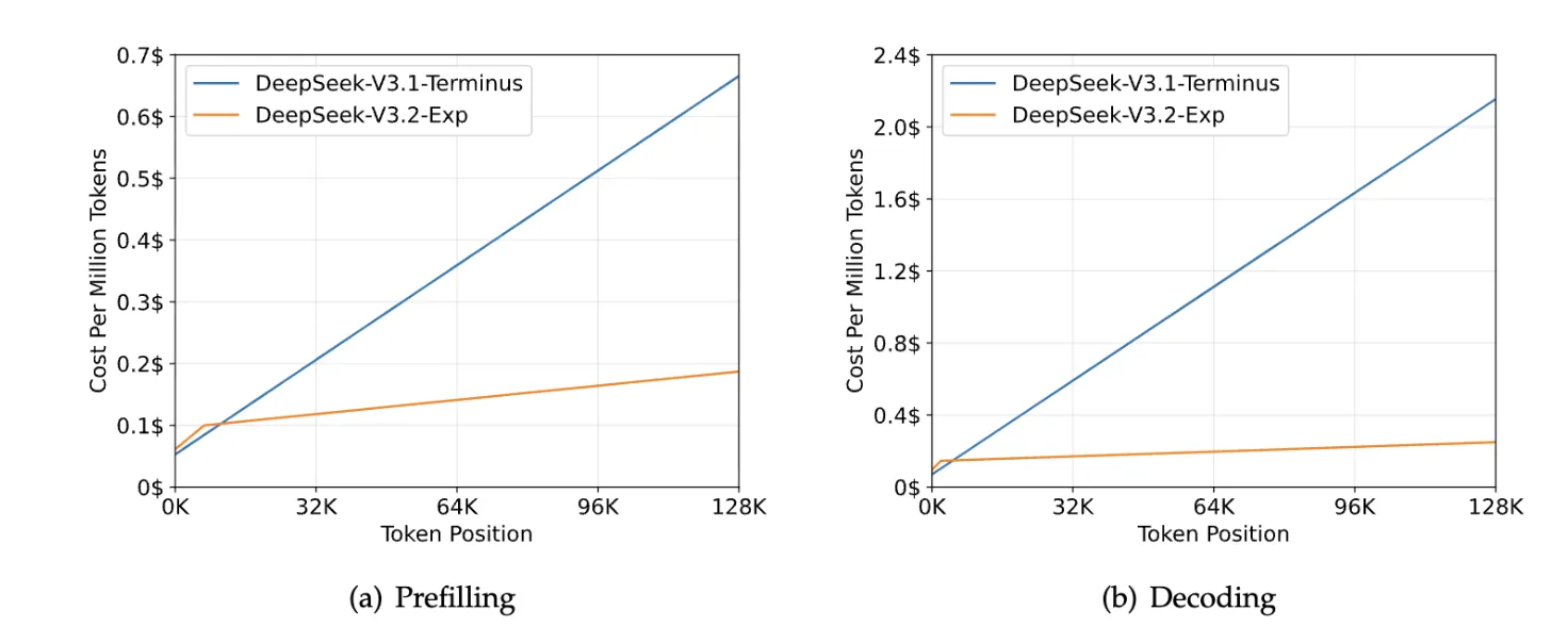 DeepSeek-V3.2-ExpとV3.1-Terminusの推論コスト比較