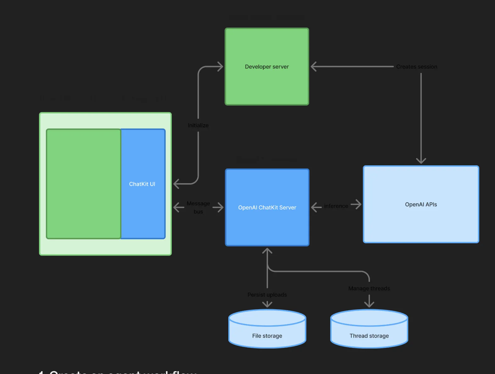 ChatKitのアーキテクチャ
