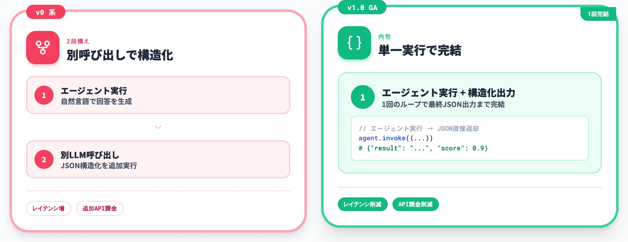 構造化出力をエージェントループに内包