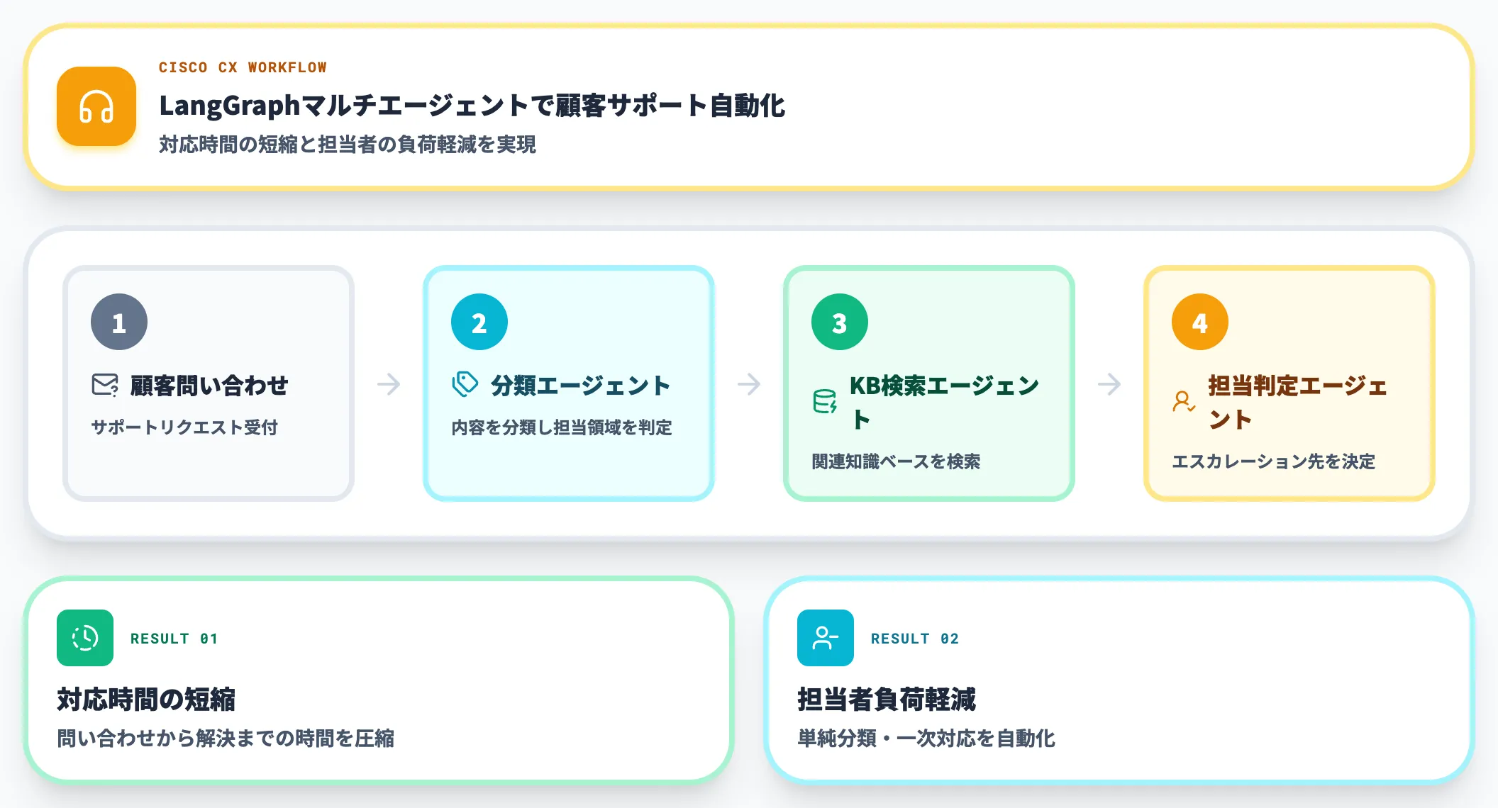 Ciscoカスタマーサクセス自動化